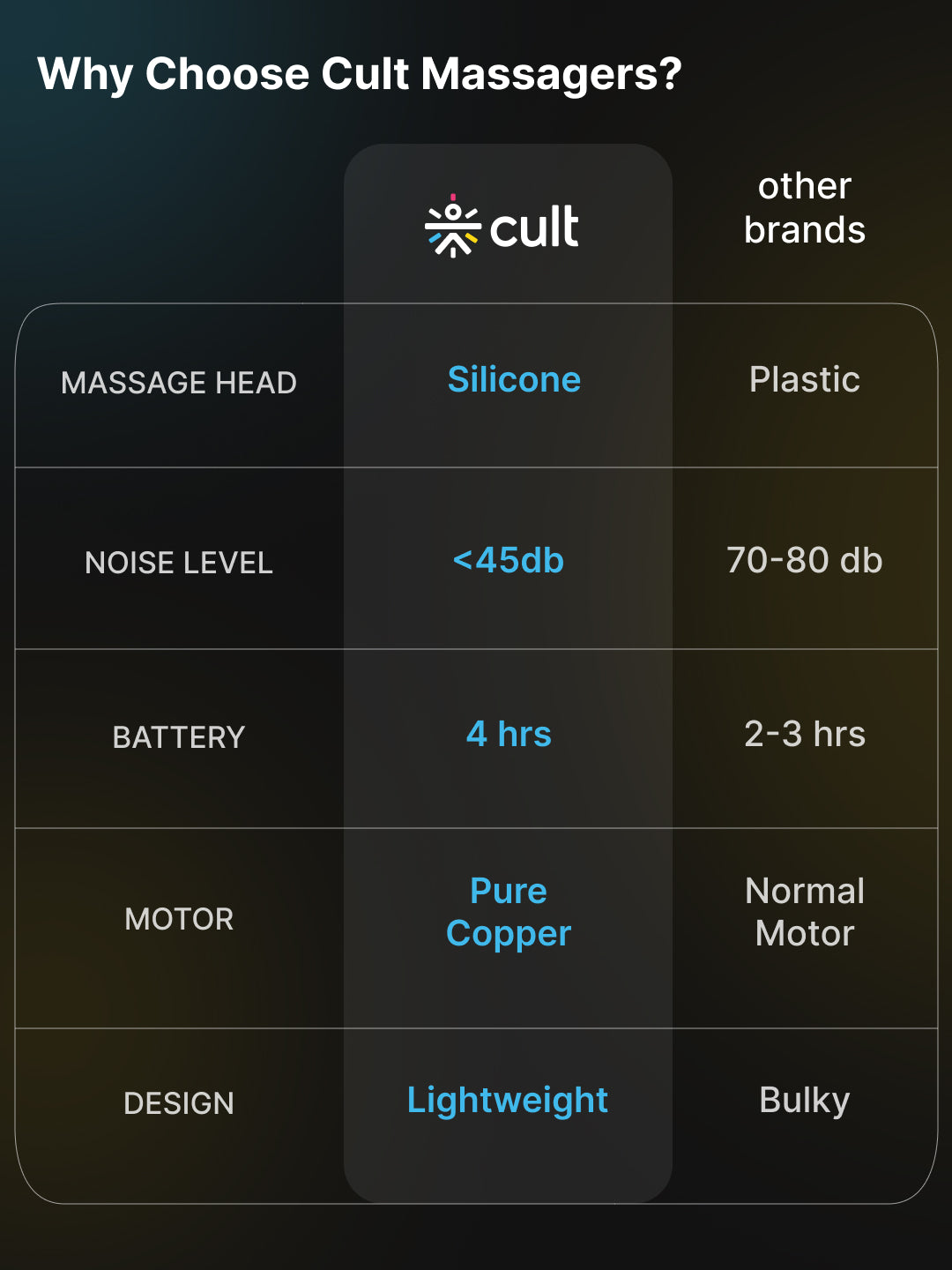 Cult Volt, Full Body Professional Gun Massager, QuietMotion Tech, Deep Tissue Percussions, upto 4 hours of battery, 6 Speed levels, Silicone head, Lightweight, Carry Pouch.