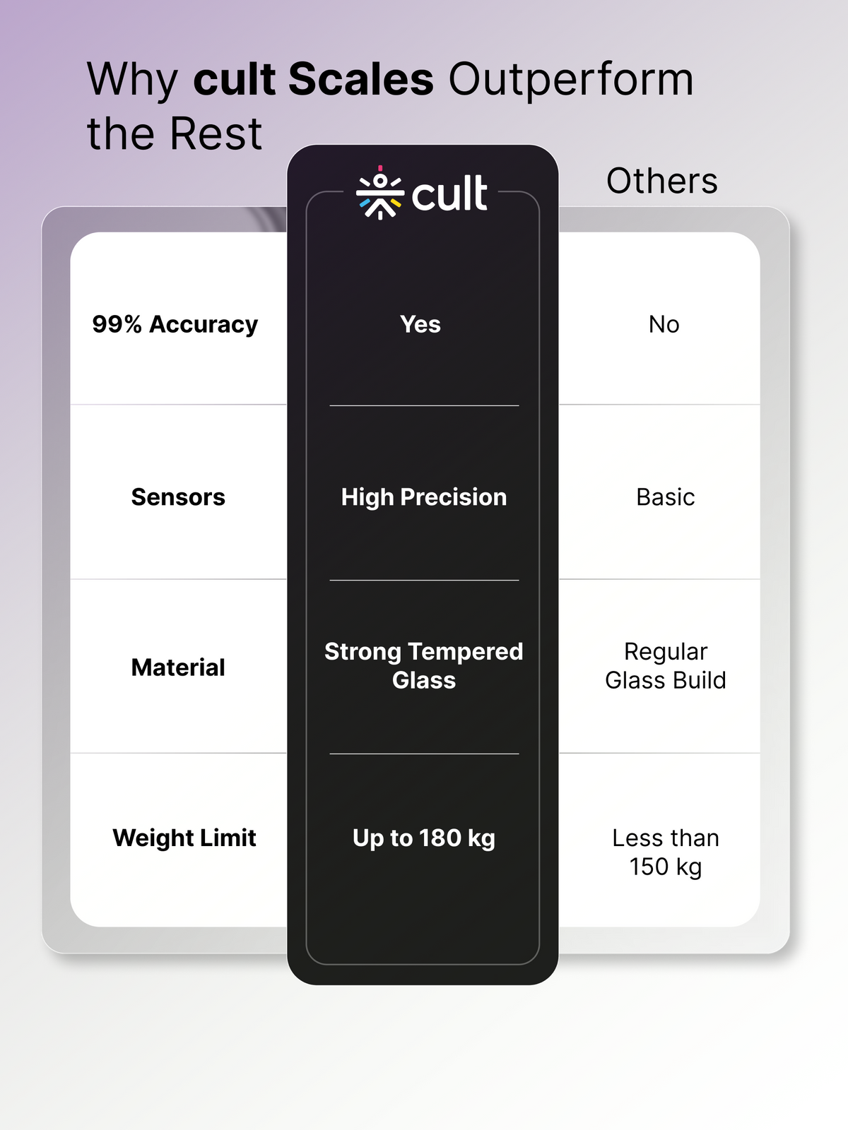 Cult Active body Weighing scale, LCD display, Weight Machine, 180 Kg, Batteries included, Tempered Glass Platform, Ideal for Home Use, Purple