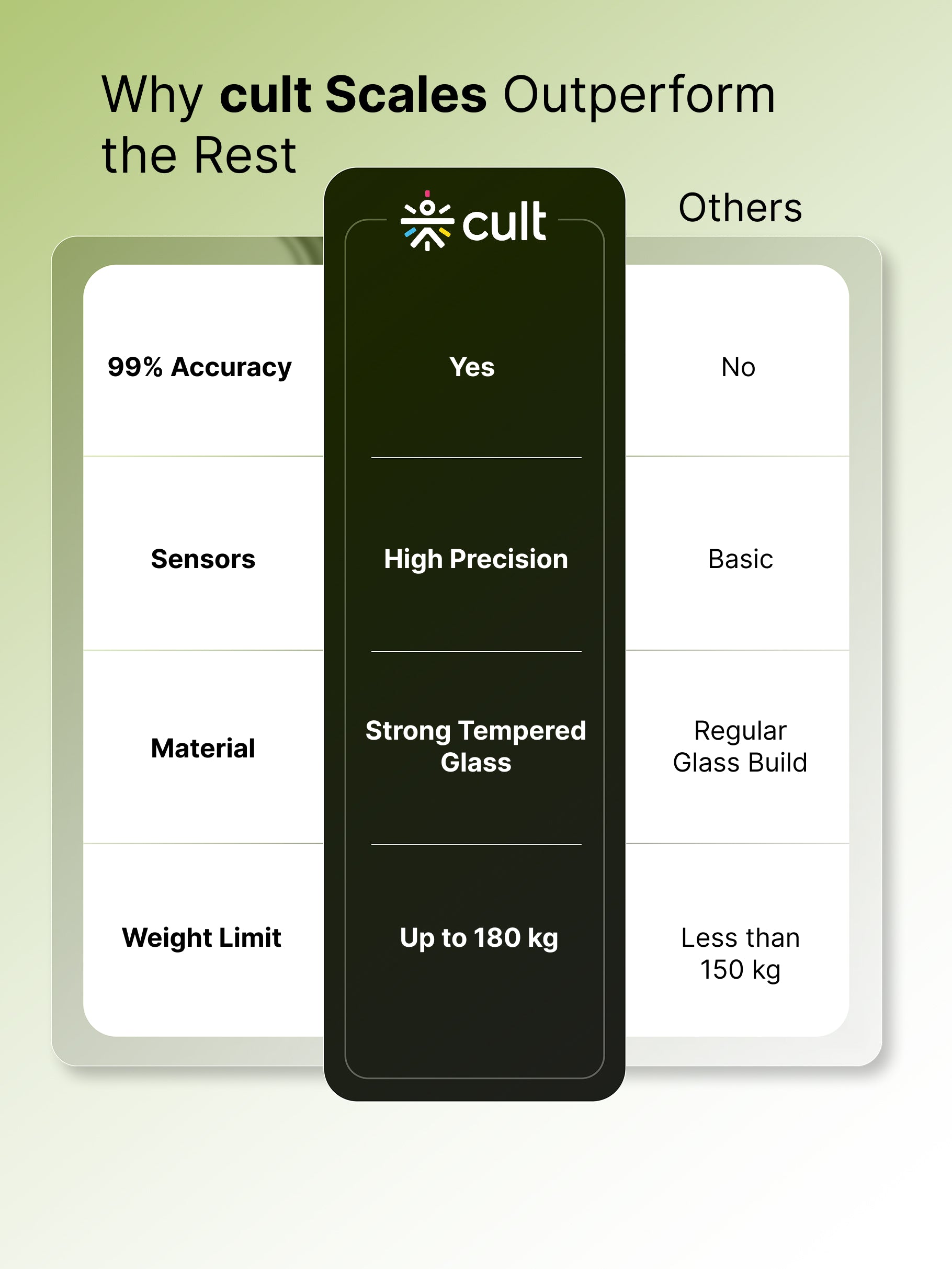 Cult Active body Weighing scale, LCD display, Weight Machine, 180 Kg, Batteries included, Tempered Glass Platform, Ideal for Home Use, Yellow