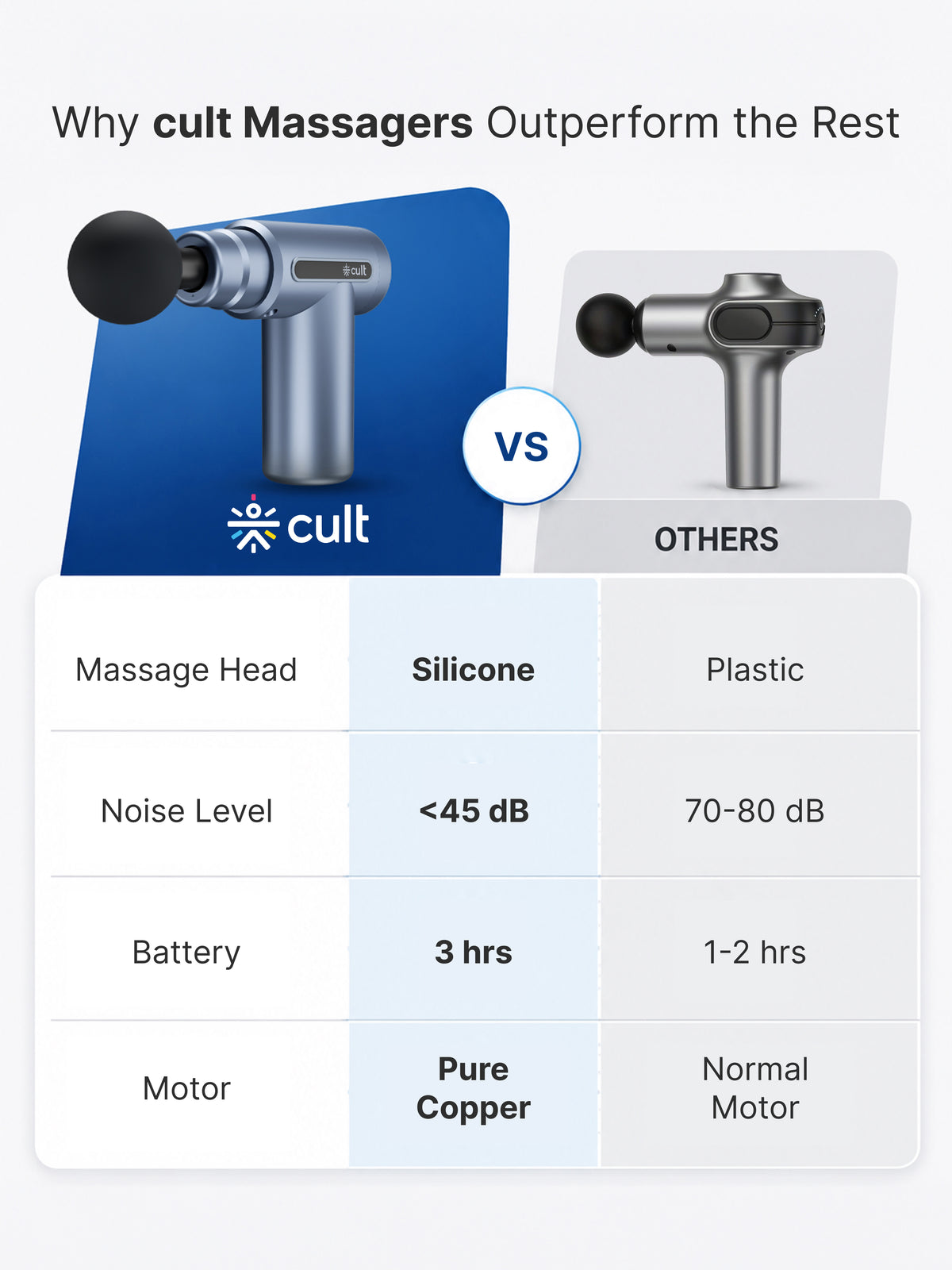 Cult Thrust, Full Body Professional Gun Massager, Upto 3 Hour Battery, Deep Tissue Percussions, 4 Interchangeable heads, 6 Speed levels, Silicone head, Blue