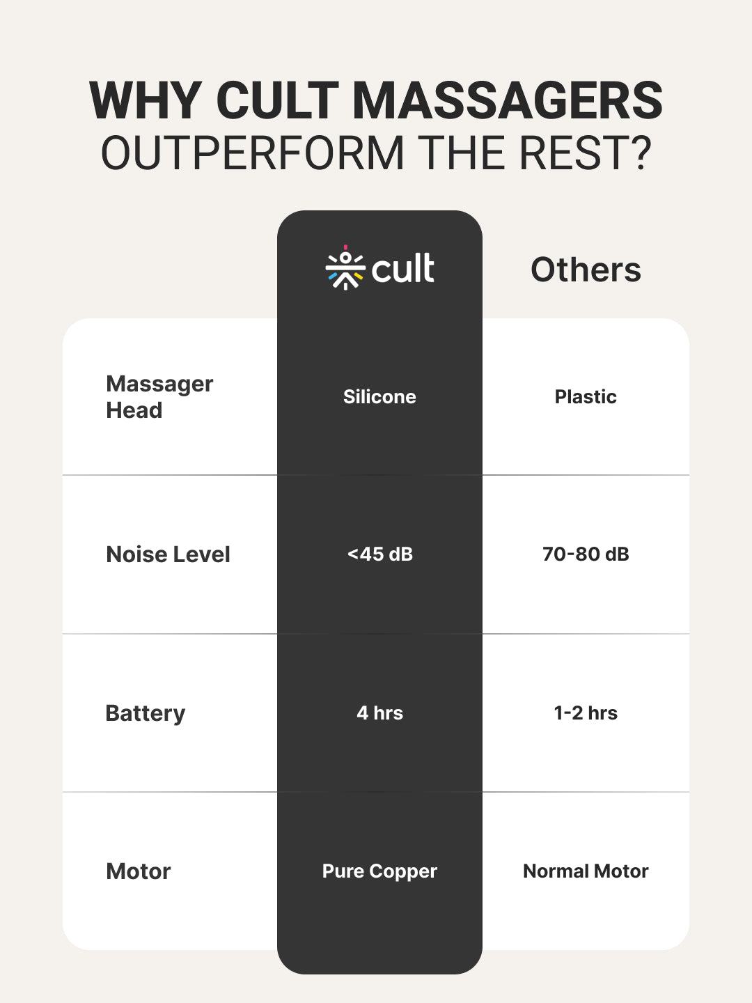 Cult Volt Neo Portable Massage Gun | Upto 4 hour long Battery, Silicone Head, Muscle Pain Relief