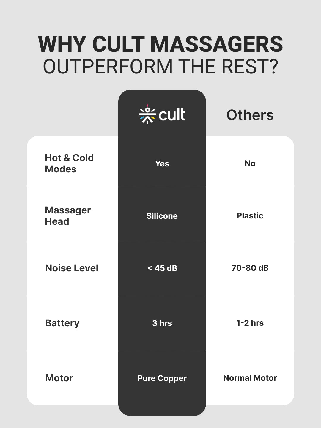 Cult Impact Edge Deep tissue massage gun, Dual Hot and Cold therapy head, 3 Hour long battery, 6-speed intensity, Silicone round head, Full body gun massager machine